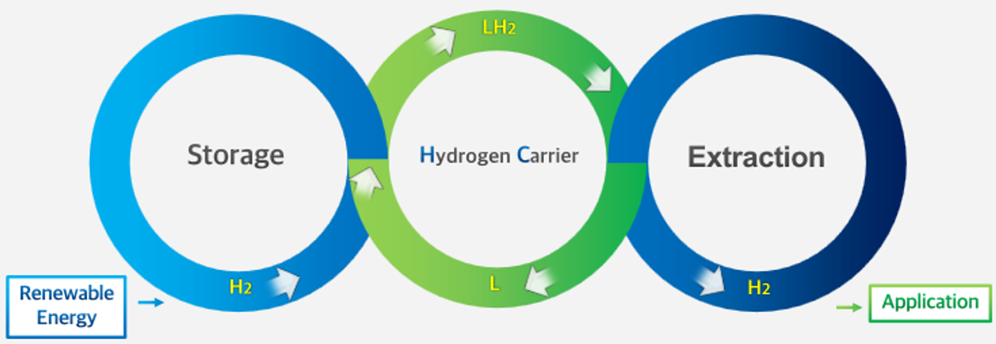 LOHC cycle and hydrogen economics schematic